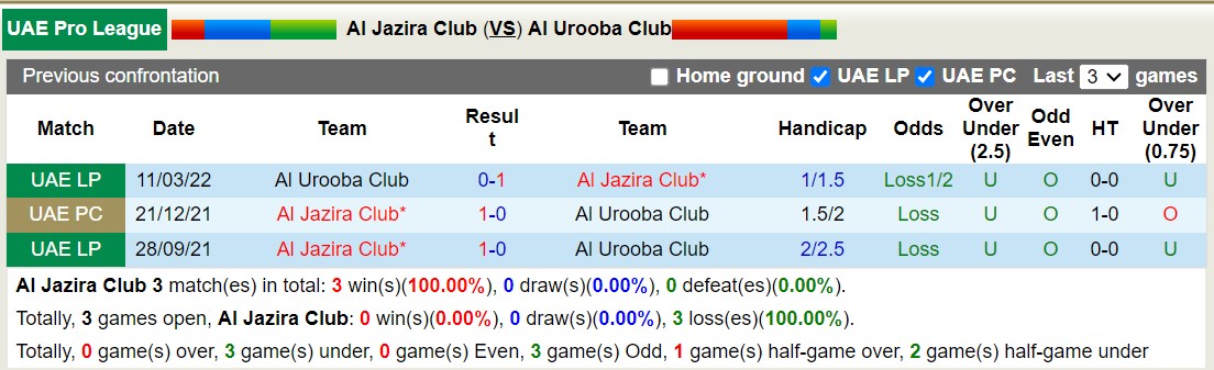 Nhận định, soi kèo Al Jazira vs Al Urooba, 20h55 ngày 29/8: Tin vào Al Jazira - Ảnh 3