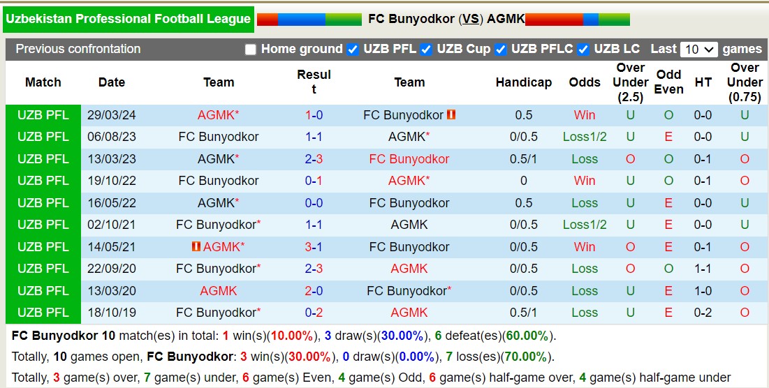 Nhận định, soi kèo Bunyodkor vs AGMK, 20h00 ngày 27/8: Không có bất ngờ - Ảnh 3