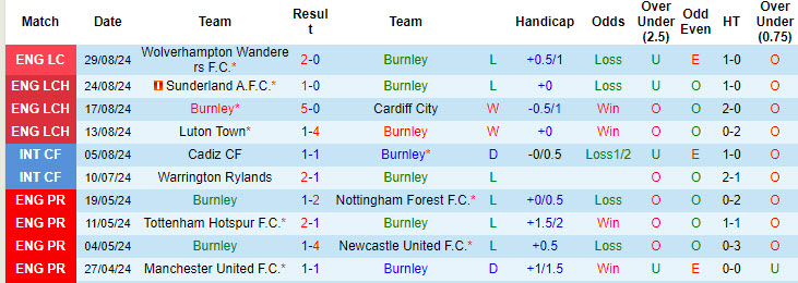 Nhận định, soi kèo Burnley vs Blackburn	, 18h30 ngày 31/8: Ủng hộ đội chủ nhà - Ảnh 2