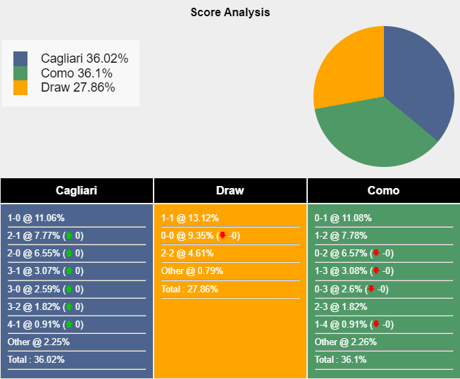 Nhận định, soi kèo Cagliari Calcio vs Como 1907, 23h30 ngày 26/8: Tin vào chủ nhà - Ảnh 5