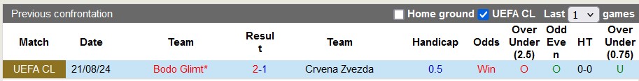 Lịch sử đối đầu Crvena Zvezda vs Bodo Glimt