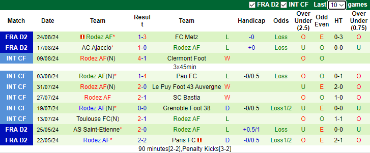 Nhận định, soi kèo Dunkerque vs Rodez , 1h00 ngày 31/8: Chiến thắng đầu tay - Ảnh 2