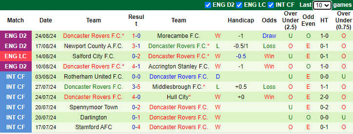 Nhận định, soi kèo Everton vs Doncaster Rovers, 1h45 ngày 28/8: Xốc lại tinh thần - Ảnh 2