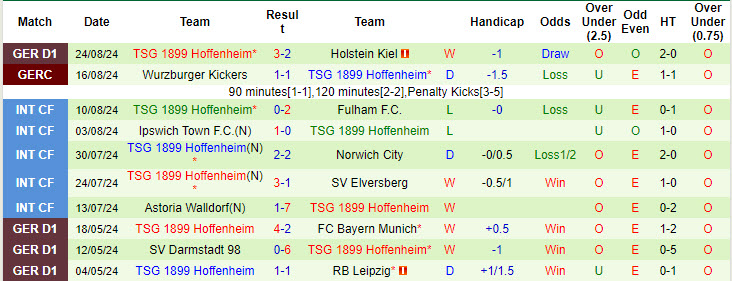 Nhận định, soi kèo Frankfurt vs Hoffenheim, 20h30 ngày 31/8: Chưa thể ăn mừng - Ảnh 3