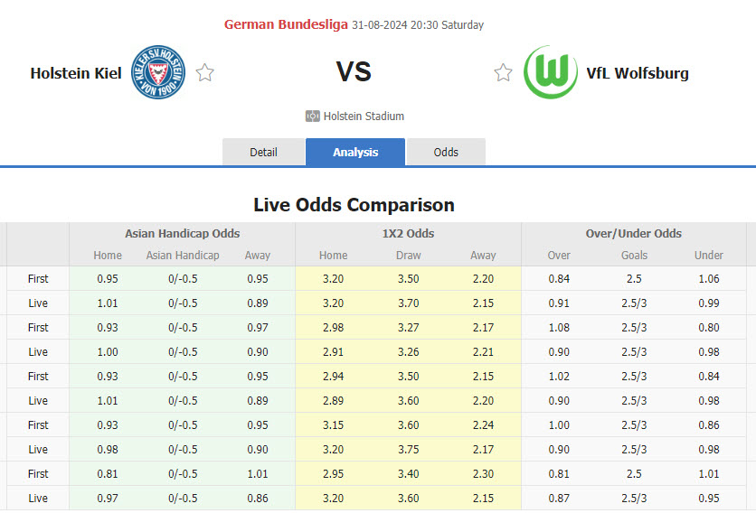 Nhận định, soi kèo Holstein Kiel vs Wolfsburg, 20h30 ngày 31/8: Điểm số an ủi - Ảnh 1