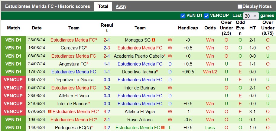 Nhận định, soi kèo Inter de Barinas vs Estudiantes Merida, 6h45 ngày 27/8: Chủ nhà kém cỏi - Ảnh 2