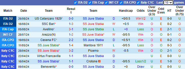 Nhận định, soi kèo Juve Stabia vs Mantova, 1h30 ngày 29/8: Đòi nợ - Ảnh 1