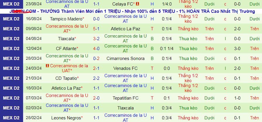 Nhận định, soi kèo Leones Negros vs Correcaminos UAT, 10h00 ngày 31/8: Thắng và hy vọng  - Ảnh 2