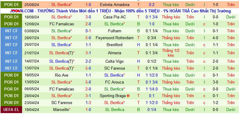 Nhận định, soi kèo Moreirense vs Benfica, 02h15 ngày 31/8: Cơ hội cho chủ nhà  - Ảnh 3