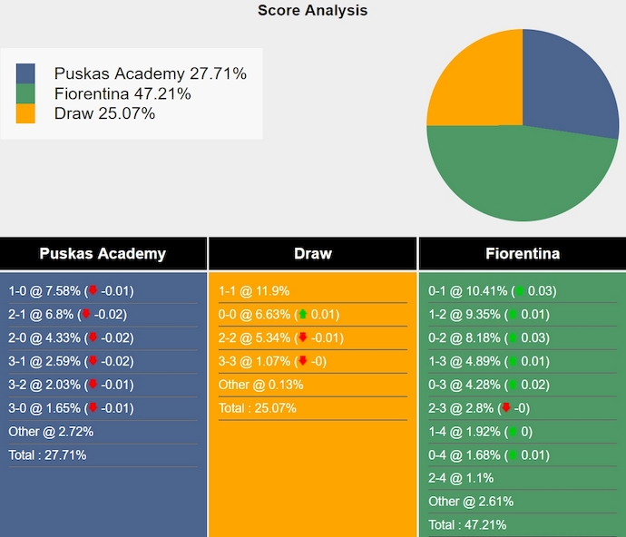 Nhận định, soi kèo Puskas Akademia vs Fiorentina, 2h00 ngày 30/8: Không dễ cho khách - Ảnh 4