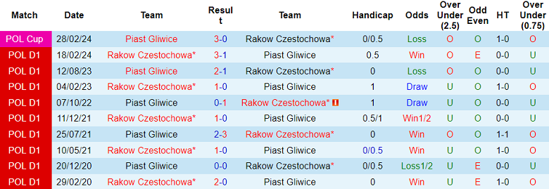 Nhận định, soi kèo Rakow Czestochowa vs Piast Gliwice, 23h00 ngày 30/8: Kết cục dễ đoán - Ảnh 3