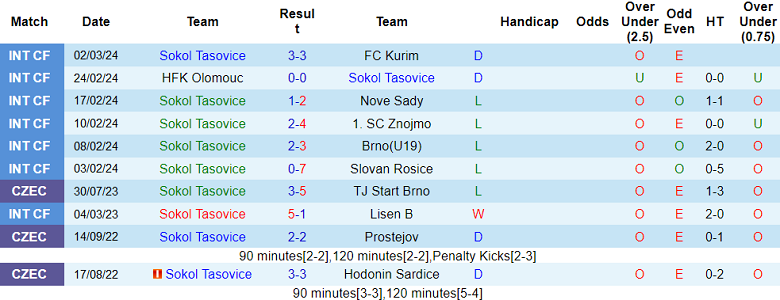 Nhận định, soi kèo Sokol Tasovice vs Slovan Rosice, 22h30 ngày 28/8: Chủ nhà ‘out’ - Ảnh 1