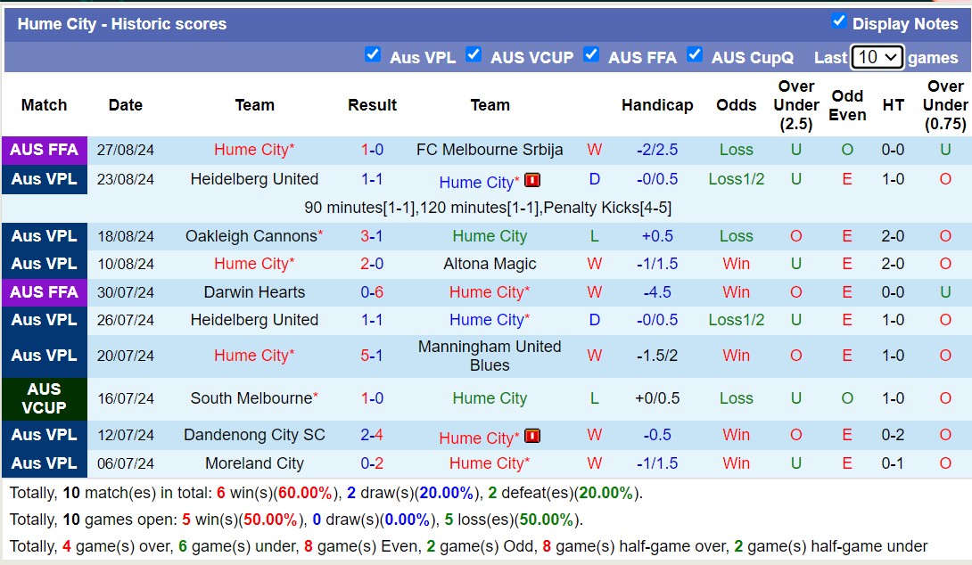 Nhận định, soi kèo South Melbourne vs Hume City, 16h30 ngày 30/8: Điểm tựa sân nhà - Ảnh 2