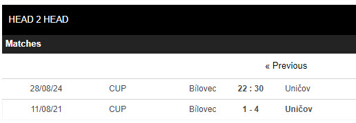 Nhận định, soi kèo SSK Bilovec vs Unicov, 22h30 ngày 28/8: Nỗi lo xa nhà - Ảnh 4