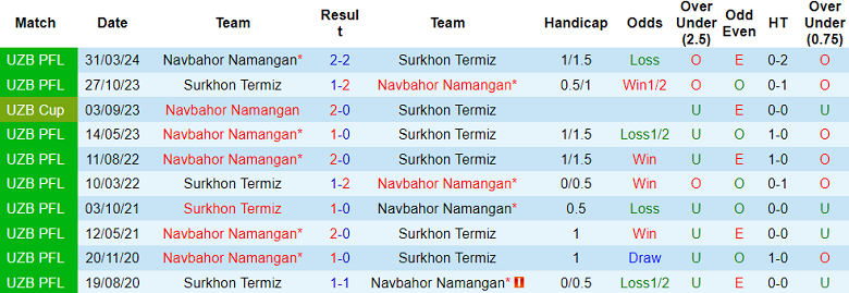 Nhận định, soi kèo Surkhon Termiz vs Navbahor, 22h00 ngày 26/8: Khó cho cửa dưới - Ảnh 3