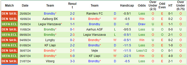 Nhận định, soi kèo Copenhagen vs Brondby, 19h00 ngày 1/9: Đánh chiếm vị trí của đối thủ - Ảnh 3