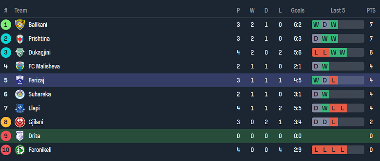 Nhận định, soi kèo Drita vs Ferizaj, 21h00 ngày 2/9: Đối thủ yêu thích - Ảnh 4