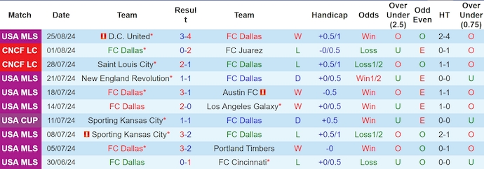 Nhận định, soi kèo FC Dallas vs Colorado Rapids, 7h30 ngày 1/9: Khó cho chủ nhà - Ảnh 1