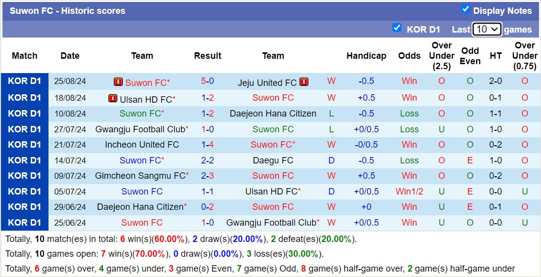 Nhận định, soi kèo Gangwon vs Suwon, 17h00 ngày 1/9: Giữ vững ngôi đầu - Ảnh 2