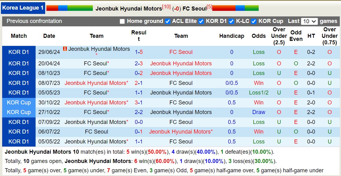 Nhận định, soi kèo Jeonbuk Hyundai Motors vs FC Seoul, 17h00 ngày 1/9: Lật ngược lịch sử - Ảnh 3