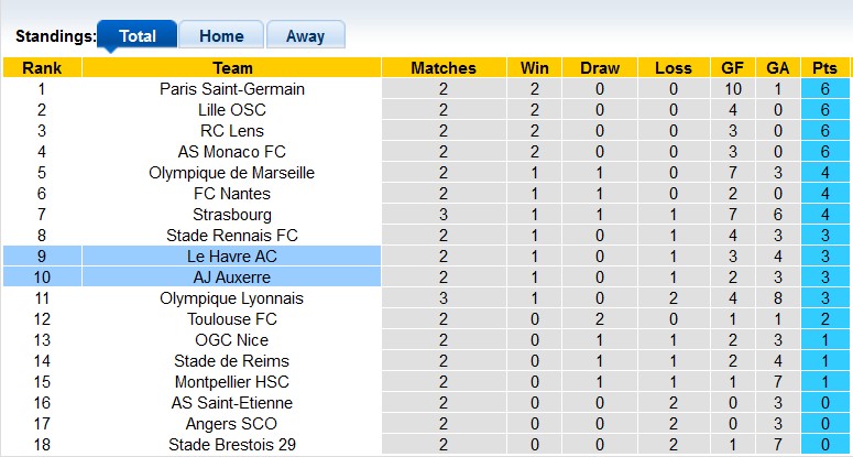 Nhận định, soi kèo Le Havre vs Auxerre, 22h00 ngày 1/9: Cân bằng - Ảnh 4