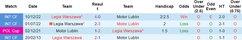 Nhận định, soi kèo Legia Warszawa vs Motor Lublin, 19h45 ngày 1/9: Hy vọng cửa trên - Ảnh 3