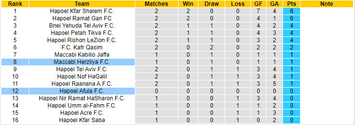 Nhận định, soi kèo Maccabi Herzliya vs Hapoel Afula, 22h59 ngày 2/9: Đứt mạch đối đầu toàn thắng - Ảnh 5