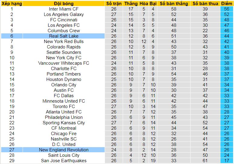 Nhận định, soi kèo Real Salt Lake vs New England Revolution, 08h30 ngày 1/9: Chủ nhà thắng cả kèo lẫn trận - Ảnh 5