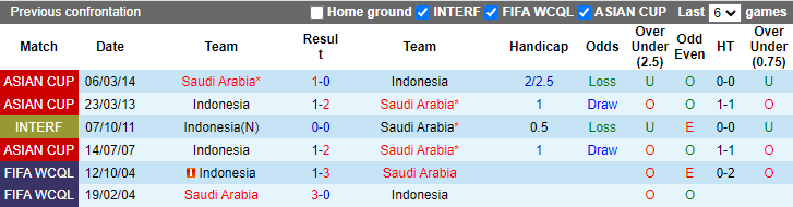 Nhận định, soi kèo Saudi Arabia vs Indonesia, 1h00 ngày 6/9: Đẳng cấp khác biệt - Ảnh 3