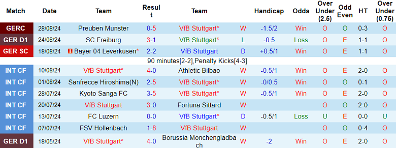 Nhận định, soi kèo Stuttgart vs Mainz 05, 20h30 ngày 31/8: Khó cho cửa trên - Ảnh 1