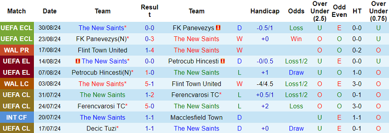 Nhận định, soi kèo The New Saints vs Aberystwyth, 01h45 ngày 4/9: Đối thủ yêu thích - Ảnh 1